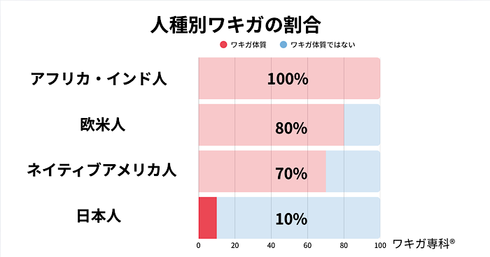 ワキガ体質の割合欧米インド日本アメリカ海外